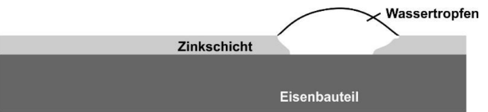 Querschnitt eines Eisenbauteils mit Zinkschicht und einem Wassertropfen auf der Oberfläche